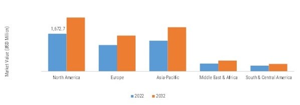 AIRPORT IT SYSTEMS MARKET SIZE BY REGION 2022 VS 2032