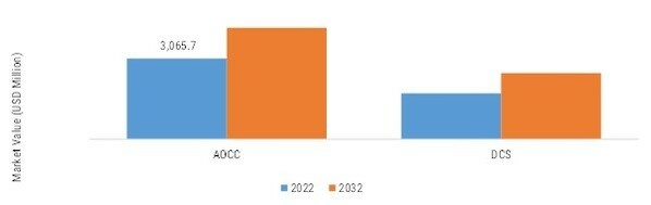 AIRPORT IT SYSTEMS MARKET, BY FUNCTION, 2022 VS 2032