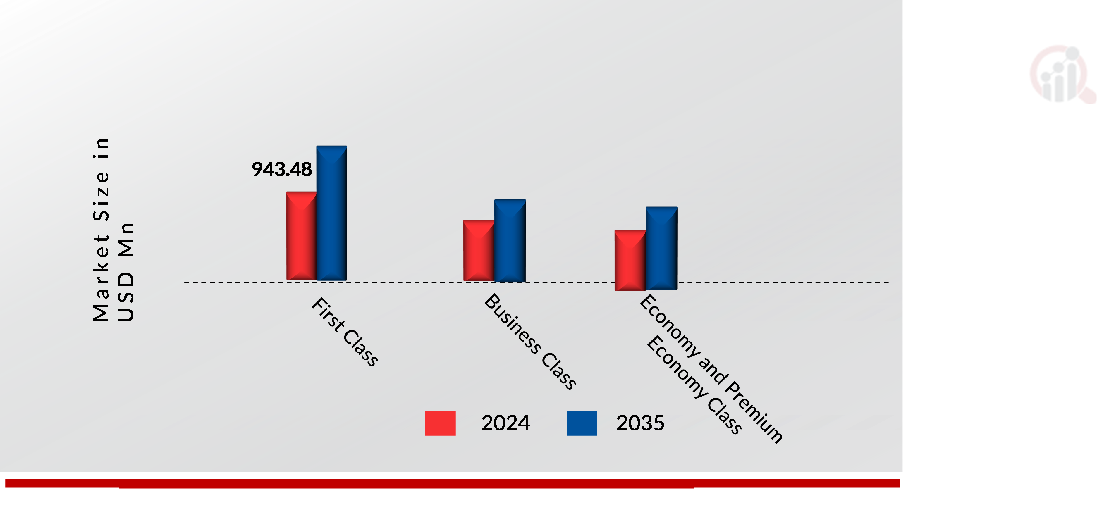 AIRPORT LOUNGE MARKET SHARE BY TRAVEL CLASS 2024 and 2035