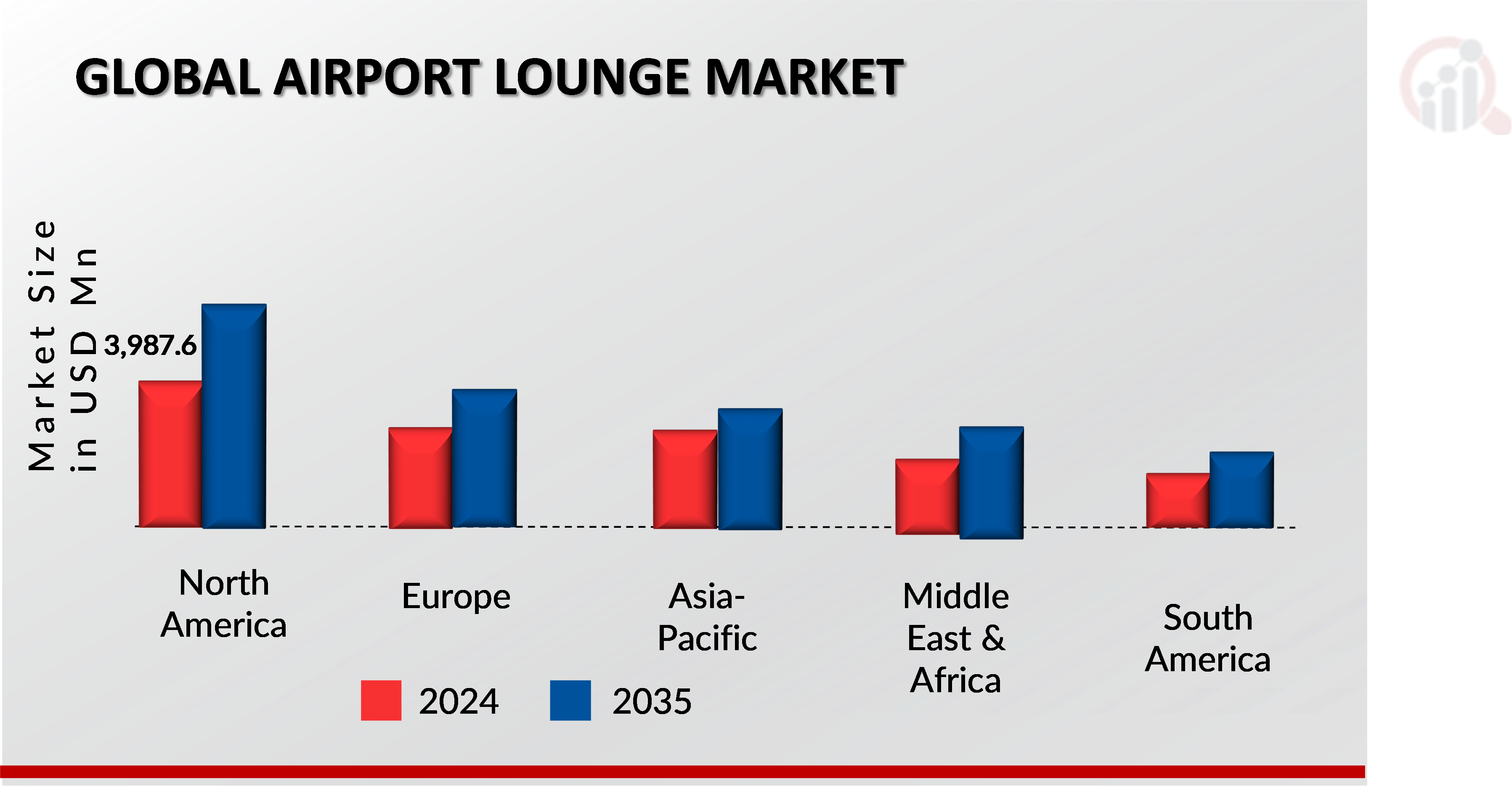 AIRPORT LOUNGE MARKET VALUE BY REGION 2024 and 2035