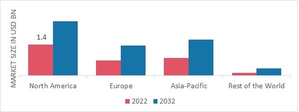 AIRSIDE SERVICES MARKET SHARE BY REGION 2022