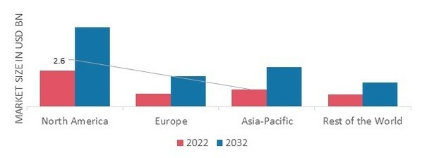Marktanteil von Flugrettungsdiensten nach Regionen 2022