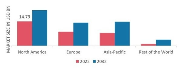 AIR CHARTER SERVICES MARKET SHARE BY REGION 2022 (%)