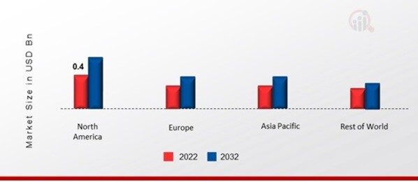 AIR TAXI MARKET SHARE BY REGION 2022