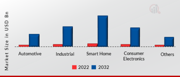 AI Audio and Video SoC Market, by Application Area, 2022 & 2032