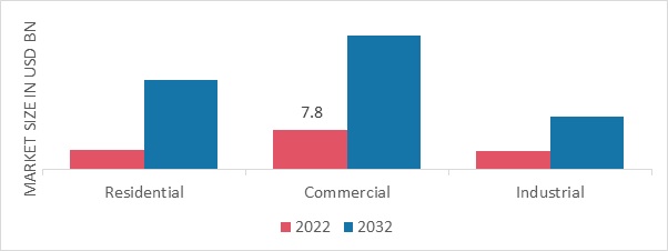 AI CCTV Market, by End User, 2022 & 2032