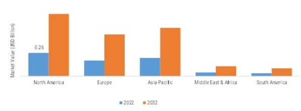AI EMAIL ASSISTANT MARKET SIZE BY REGION 2022 VS 2032