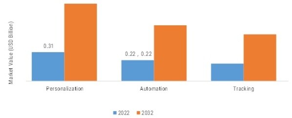 AI EMAIL ASSISTANT MARKET, BY APPLICATION, 2022 VS 2032