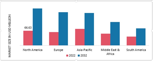 AI IMAGE TO 3D GENERATOR MARKET SIZE BY REGION 2022 VS 2032 