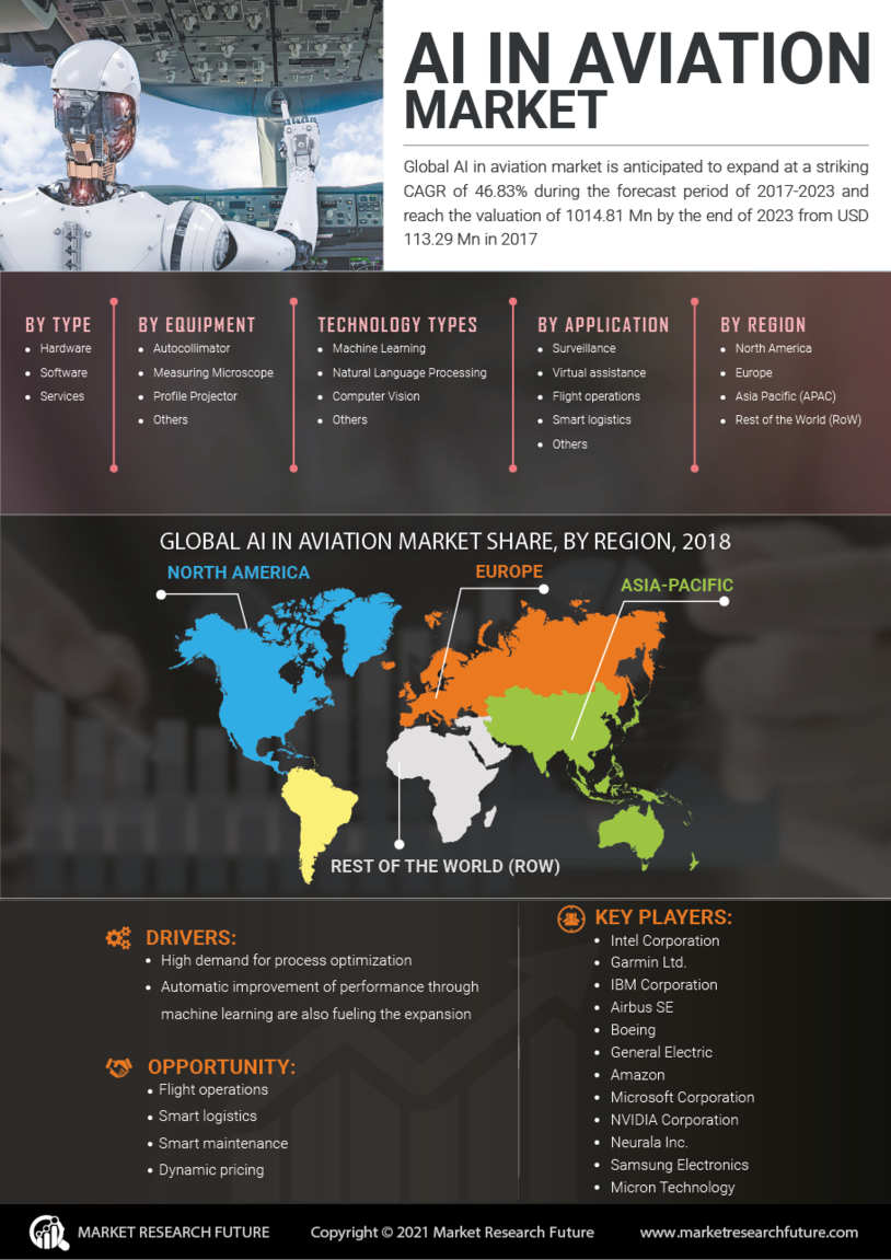 AI In Aviation Market