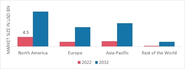 AI IN FINTECH MARKET SHARE BY REGION 2022 (USD Billion)