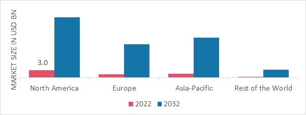 AI IN IOT MARKET SHARE BY REGION 2022 (USD Billion)
