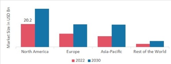 AI IN SUPPLY CHAIN SHARE BY REGION 2022 