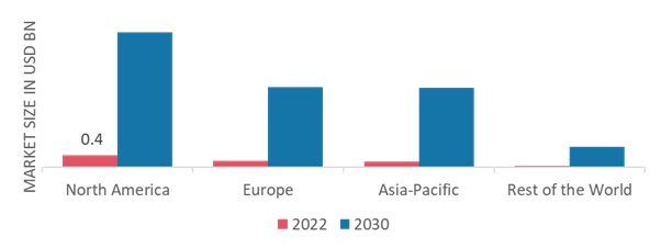 AI IN TELECOMMUNICATION MARKET SHARE BY REGION 2022