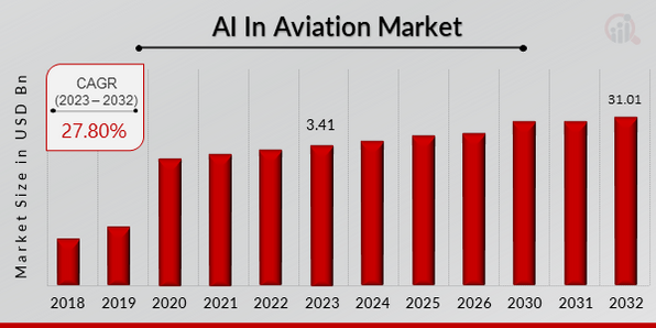 AI In Aviation Market Overview
