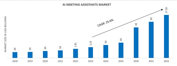 AI MEETING ASSISTANTS MARKET SIZE 2018-2032