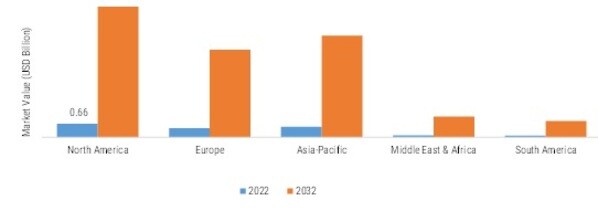 AI MEETING ASSISTANTS MARKET SIZE BY REGION 2022 VS 2032