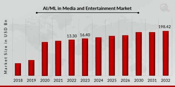 AI/ML in Media and Entertainment Market Overview