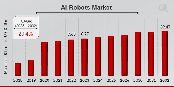 AI Robots Market Overview..