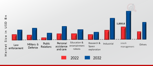 AI Robots Market SIZE (USD MILLION) application