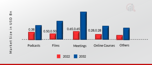 AI SPEECH TO TEXT TOOL MARKET, BY CONTENT TYPE, 2022 VS 2032 