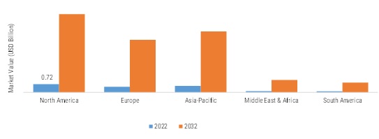AI SPEECH TO TEXT TOOL MARKET SIZE BY REGION 2022 VS 2032
