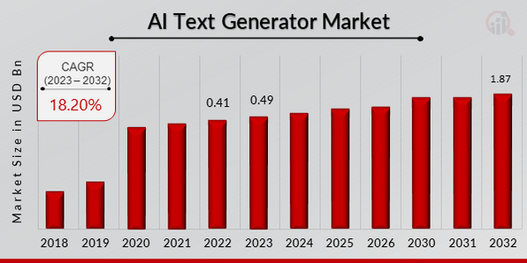 AI Text Generator Market Overview