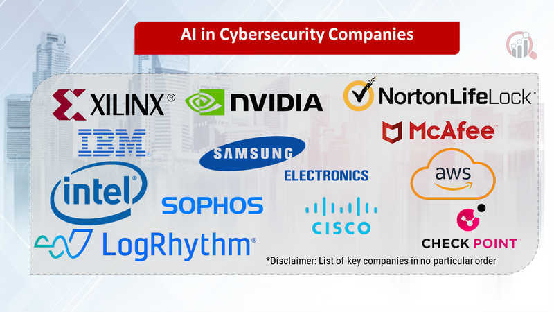 AI in Cybersecurity Companies