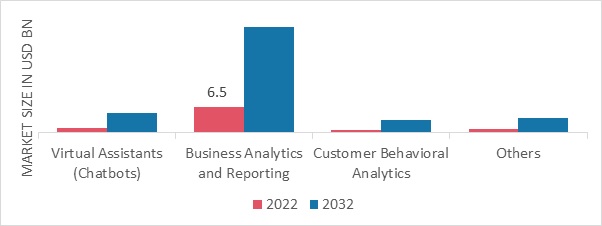 AI in Fintech Market, by Application, 2022 & 2032 (USD Billion)
