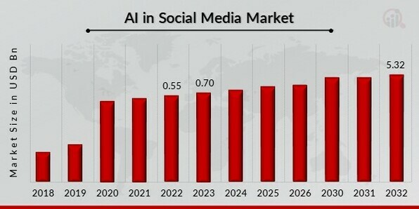 AI in Social Media Market Overview.
