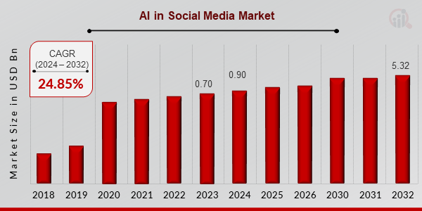 AI in Social Media Market Overview 2