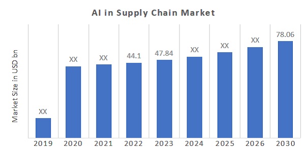 AI in Supply Chain Market Overview