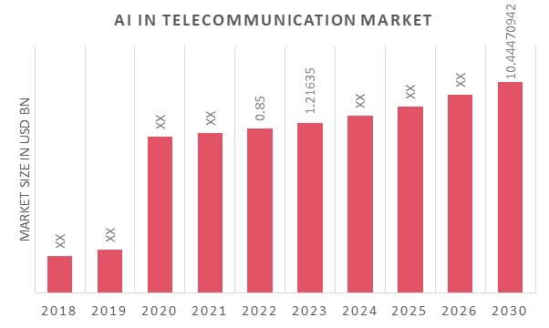 AI in Telecommunication Market Overview