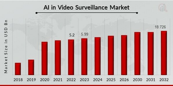 AI in Video Surveillance Market Overview