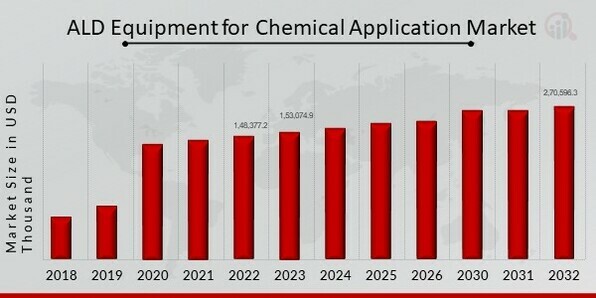 ALD Equipment for Chemical Application Market Overview