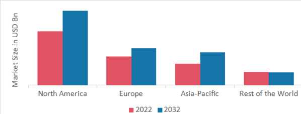 ALLERGY VACCINE MARKET SHARE BY REGION 2022