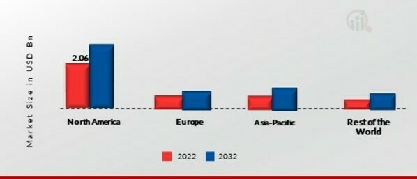 ALMOND DRINK MARKET SHARE BY REGION 2022 (USD Billion)