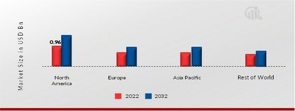 ALMOND FLOUR MARKET SHARE BY REGION 2022