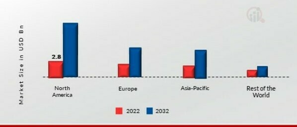 ALMOND MILK MARKET SHARE BY REGION 2022 (%)