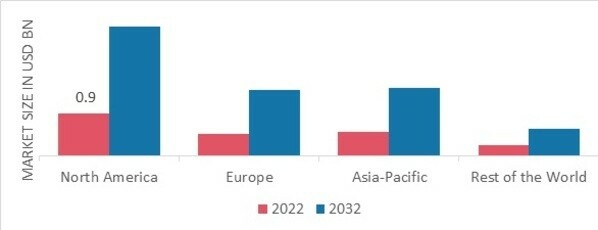 ALMOND OIL MARKET SHARE BY REGION 2022