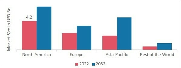 ALPHA OLEFINS MARKET SHARE BY REGION 2022