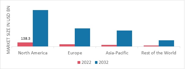 ALTERNATIVE FUEL VEHICLES MARKET SHARE BY REGION 2022 (%)