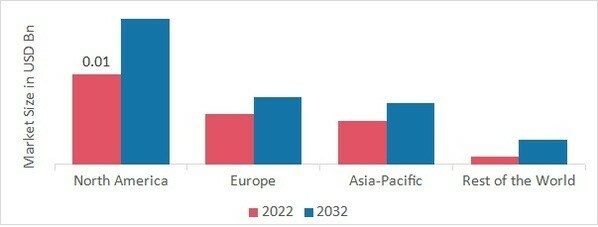 ALUMINUM FOAM MARKET SHARE BY REGION 2022