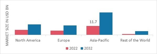 ALUMINUM FOIL MARKET SHARE BY REGION 2022