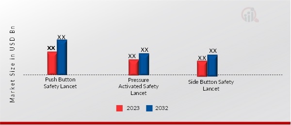 AMERICAS SAFETY LANCET SIZE, BY PRODUCT TYPE, 2023 & 2032 (USD BILLION)