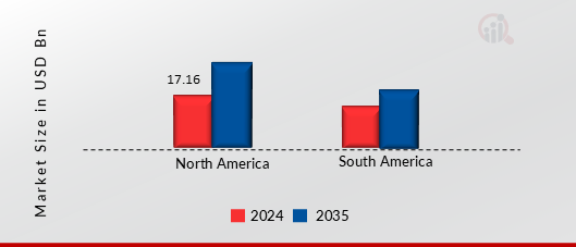 AMERICA PROCESSED SEAFOOD MARKET SHARE BY REGION 2024 AND 2035 