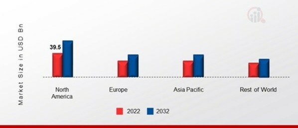 AMUSEMENT PARKSMARKET SHARE BY REGION 2022 