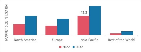 ANALOG SEMICONDUCTOR MARKET SHARE BY REGION 2022