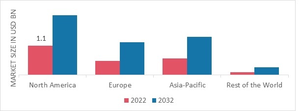 ANESTHESIA BREATHING CIRCUITS MARKET SHARE BY REGION 2022 (USD Billion)