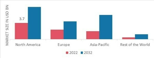  Anesthesia Machine Market, by Form 2022 & 2032